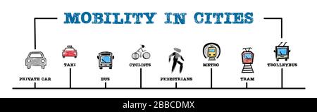 Mobilität in Städten. Privatauto, Bus, Radfahrer, Pedesianer und U-Bahn-Konzept. Diagramm mit Schlüsselwörtern und Symbolen. Horizontales Webbanner Stockfoto