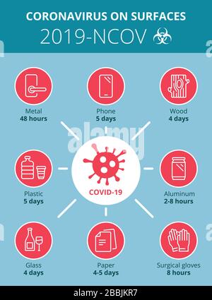 Editierbare Abbildung der Infografik Coronavirus (2019-ncov oder Covid-19). Wie lange der Virus auf der Oberfläche lebt. Vektor. Stock Vektor