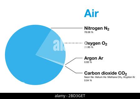 Luft, Zusammensetzung der Erdatmosphäre nach Volumen, ohne Wasserdampf. Trockene Luft enthält Stickstoff, Sauerstoff, Argon, Kohlendioxid und andere Gase. Stockfoto