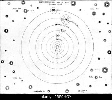 O. von Guericke, Sonnensystem, 17. Jahrhundert. Diagramm des Sonnensystems, veröffentlicht in Experimenta Nova (1672) vom deutschen Wissenschaftler und Erfinder Otto von Guericke (1602-1686). Die Sonne ist in der Mitte, umgeben von zwei Sonnenflecken, Merkur, Venus, Erde, Mars, Jupiter und Saturn. Ein Mond wird gezeigt, umkreist Venus (eine Theorie später diskreditiert), mit dem Mond umkreist die Erde, vier Monde um Jupiter, und einer um Saturn. Die anderen Planeten waren noch nicht entdeckt worden. Um das Sonnensystem herum befinden sich die "Fixsterne", darunter Lyra Lucida (oben links) und Canis Major (unten rechts). Stockfoto