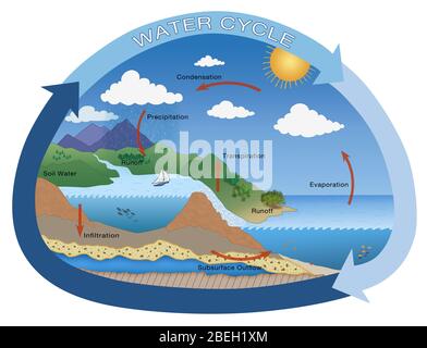 Der Wasserkreislauf der Erde Stockfoto
