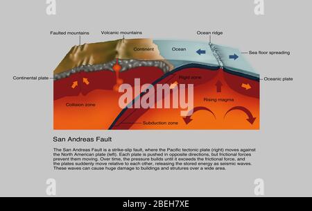 San Andreas Fehler, Diagramm Stockfoto