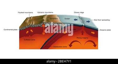 San Andreas Fehler, Diagramm Stockfoto