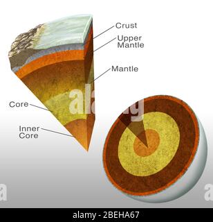 Die Struktur der Erde. Schnittkunstwerk der inneren Struktur der Erde. Unterhalb der Erdkruste erstreckt sich eine Zone aus nahezu geschmolzenem Gestein, der Mantel genannt wird, bis auf 2900 Kilometer (km). Unter dem Mantel befindet sich der Nickel-Eisen-Kern. Es ist ca. 7000 km quer. Der äußere Kern (gelb) ist geschmolzen und der innere Kern (orange) ist fest. Die Temperatur im Kern kann über 5000 Grad Celsius betragen. Stockfoto