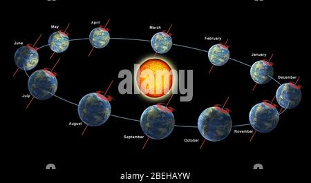 Darstellung der Erdumlaufbahn, die Monate des Jahres zeigt. Stockfoto