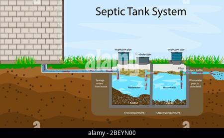 Septisches Tanktop. Septisches System und Ablauffeldschema . Infografik mit Textbeschreibungen eines Septischen Tanks. Häusliches Abwasser. Bestandsvektor Stock Vektor