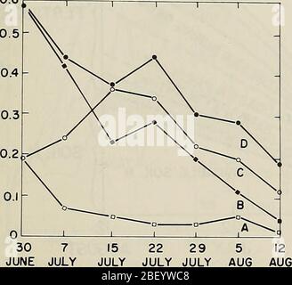 „effiziente Nutzung von Stickstoff auf Ernteflächen im Nordosten“ (1980) Stockfoto