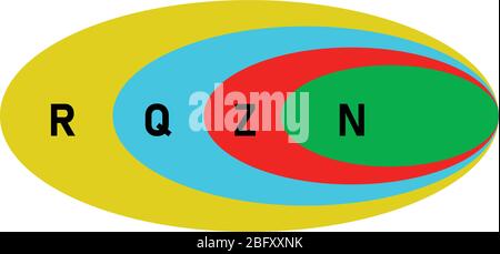 Diagramm des realen Zahlensystems. Stock Vektor