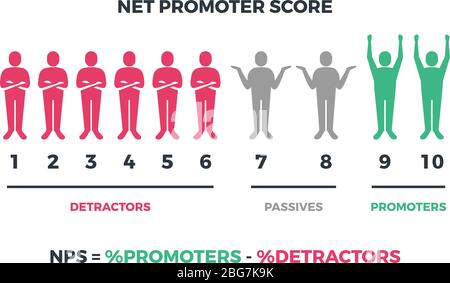 NET Promoter Score Formel für Internet-Marketing. Vektor nps-Infografik isoliert auf weißem Hintergrund. Nettoergebnis nps, Illustration des Promoter-Marketings Stock Vektor