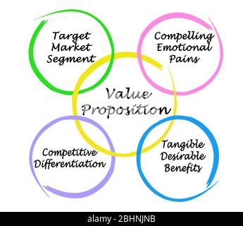 Vier Komponenten des Wertversprechen Stockfoto