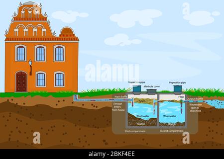 Externes Netzwerk der privaten Abwasseraufbereitungsanlage.septisches System und Abflussfeldschema.Infografik zu häuslichen Abwässern. Unterirdischer septischer Tank Stock Vektor