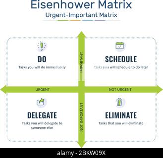 Eisenhower Matrix, dringende wichtige Matrix, Aufgabe priorisieren, Aufgabenmanagement, Projektmanagement, Prozess-Infografiken Stock Vektor