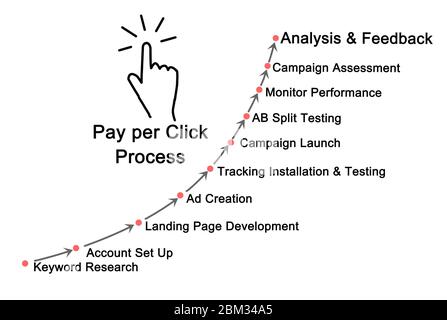 Komponenten des Pay-per-Click-Prozesses Stockfoto