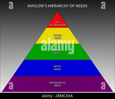 Grafik zeigt das Konzept der Hierarchie der Bedürfnisse des Psychologen Abraham Maslow, die in der Wirtschaft verwendet wird, um Mitarbeiter zu motivieren Stockfoto