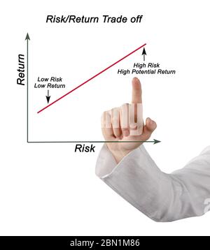 Diagramm des Risiko/Rendite-Trade-off Stockfoto