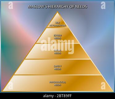 Grafik zeigt das Konzept der Hierarchie der Bedürfnisse des Psychologen Abraham Maslow, die in der Wirtschaft verwendet wird, um Mitarbeiter zu motivieren Stockfoto