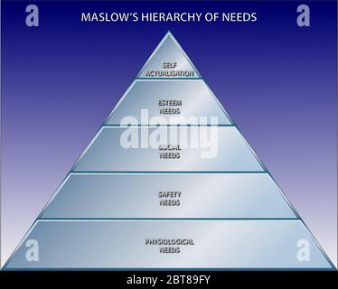 Grafik zeigt das Konzept der Hierarchie der Bedürfnisse des Psychologen Abraham Maslow, die in der Wirtschaft verwendet wird, um Mitarbeiter zu motivieren Stockfoto