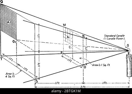 Ein experimentelles Set-up, um zu zeigen, wie die Lichtdichte umgekehrt variiert wie das Quadrat der Entfernung, mit den Teilen beschriftet, Vintage-Linie Zeichnung oder Stock Vektor