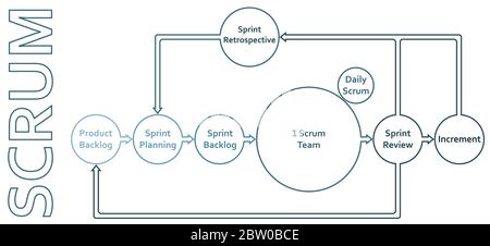 Scrum Framework Methodology Lebenszyklus flaches Diagramm Schema Infografiken mit Rückstand, Sprint, Planung, Überprüfung, Inkrement und retrospektiv. Stock Vektor