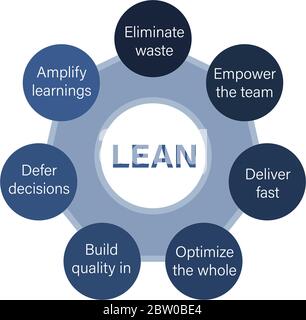 Lean Software-Entwicklung Methodologie Diagramm Schema Infografiken mit Kreisen um Titel vereint. Beschreibung der sieben Punkte. Stock Vektor