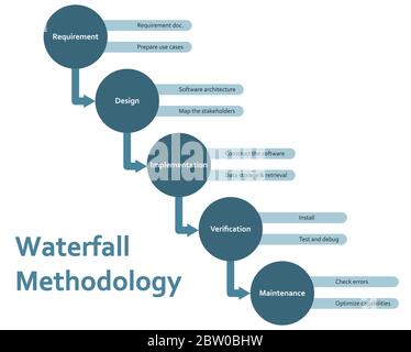 Wasserfall Methodik Software Entwicklung Framework flat Diagramm Schema Infografiken mit Anforderung, Design, Implementierung, Verifizierung und Wartung Stock Vektor