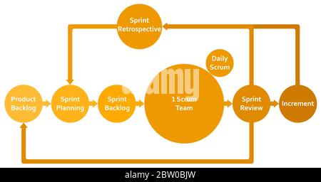 Scrum Framework Methodology Lebenszyklus flaches Diagramm Schema Infografiken mit Rückstand, Sprint, Planung, Überprüfung, Inkrement und retrospektiv. Stock Vektor