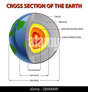 Abbildung eines inneren Erdkernquerschnitts der Erde auf isoliertem weißem Hintergrund Stockfoto