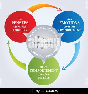 CBT-Diagramm - CBT-Zyklus - Gedanken schaffen Realität - Psychotherapie-Tool - Kognitive Verhaltenstherapie in französischer Sprache Stock Vektor