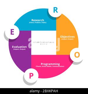 SEIL vier Schritte Prozesse Öffentlichkeitsarbeit Kommunikation Organization Diagramm Moderne flache Stil. Stock Vektor