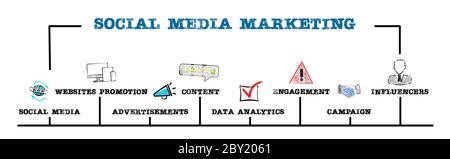 SOCIAL MEDIA MARKETING. Website, Inhalte, Datenanalyse und Influencer Konzept. Diagramm mit Schlüsselwörtern und Symbolen. Horizontales Webbanner Stockfoto