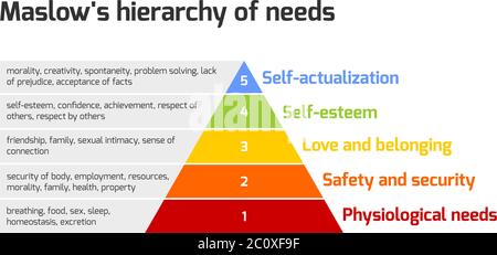 Maslow's Hierarchie der Bedürfnisse dargestellt als Pyramide mit den mehr grundlegenden Bedürfnisse an der Unterseite. Vektorgrafik. Stock Vektor