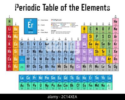 Bunte Periodensystem der Elemente - zeigt Ordnungszahl, Symbol, Name, Ordnungsgewicht, Zustand der Materie und Elementkategorie Stock Vektor