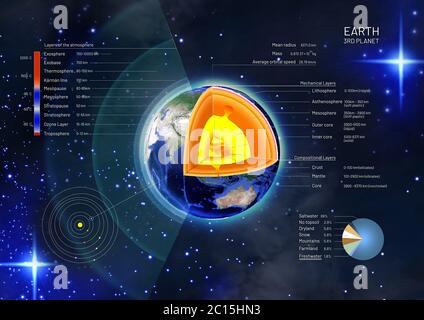 3d-Darstellung eines Querschnitts und der Struktur der Erde vom Erdkern bis zur Atmosphäre mit Beschreibungen Stockfoto