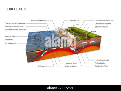 Wissenschaftlicher Bodenquerschnitt zur Erklärung der Subduktion und Plattentektonik mit Etiketten - 3d-Illustration Stockfoto