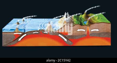 Wissenschaftlicher Bodenquerschnitt zur Erklärung der Subduktion und Plattentektonik - 3d-Illustration Stockfoto