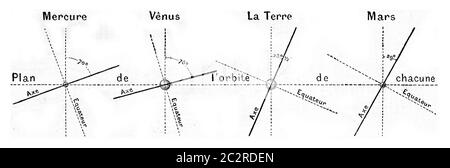 Ebene der Umlaufbahn der Planeten Merkur, Venus, Erde und Mars. Aus Magasin Pittoresque, Vintage-Gravur, 1877. Stockfoto