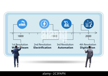 Industrie 4.0 Konzept und Entwicklungsstufen Stockfoto