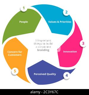 Fünf wichtige Dinge, um ein Corporate Branding aufzubauen Menschen schätzen Prioritäten Innovation wahrgenommene Qualitätsbedenken für Kunden in Diagramm mit flach Stock Vektor
