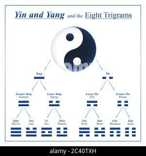 Yin Yang Kombinationen für die Entwicklung und Zusammensetzung der acht Trigramme von I ging mit chinesischen Namen und Bedeutungen - Tabelle der Symbole aus Bagua. Stockfoto