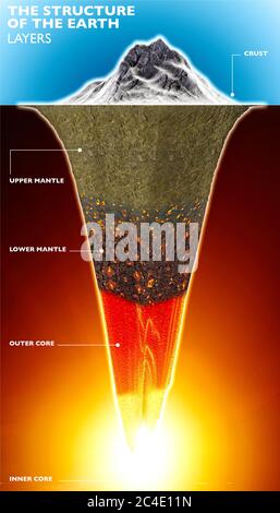 Struktur der Erde, 3d-Schnitt der Erde. Ebenen. 3d-Rendering. Kruste, Mantel und Kern. Querschnitt, Visualisierung der Zusammensetzung des Ohres Stockfoto