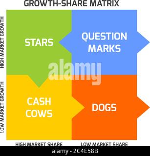 BCG Matrix oder Boston Matrix, zielt darauf ab, Wachstumsaussichten zu identifizieren, indem die Produkte nach Wachstumsrate und Marktanteil kategorisiert werden. Stock Vektor