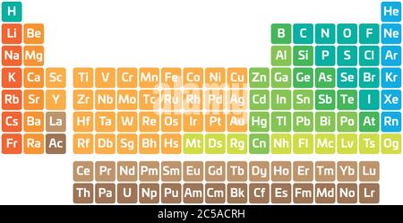 Buntes Periodensystem der Elemente. Einfache Tabelle mit Elementsymbol. In Kategorien unterteilt. Poster zum Thema Chemie und Wissenschaft. Vektorgrafik. Stock Vektor