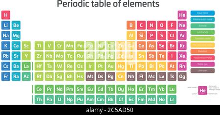 Buntes Periodensystem der Elemente. Einfache Tabelle mit Elementsymbol, Name, Ordnungszahl und Atomgewicht. In Kategorien unterteilt. Themenposter Chemie und Wissenschaft mit Legende. Vektorgrafik. Stock Vektor