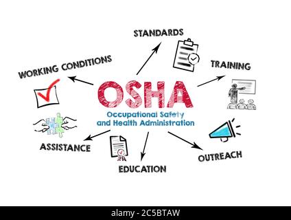 OSHA, Konzept der Arbeitsschutz- und Gesundheitsverwaltung. Diagramm mit Schlüsselwörtern und Symbolen auf weißem Hintergrund Stockfoto