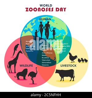 Welt Zoonosen Tag, Zoonose Krankheiten wie Ebola SARS, Tollwut, etc., Poster für Projekte Illustration Vektor Stock Vektor