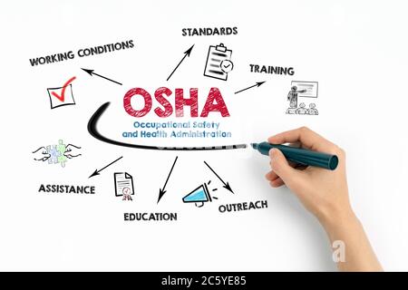 OSHA, Konzept der Arbeitsschutz- und Gesundheitsverwaltung. Diagramm mit Schlüsselwörtern und Symbolen auf weißem Hintergrund Stockfoto