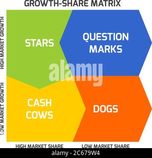 BCG Matrix oder Boston Matrix, zielt darauf ab, Wachstumsaussichten zu identifizieren, indem die Produkte nach Wachstumsrate und Marktanteil kategorisiert werden. Stock Vektor