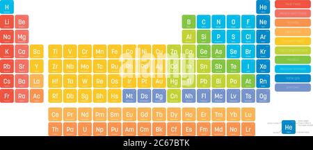 Buntes Periodensystem der Elemente. Einfache Tabelle mit Elementsymbol, Name, Ordnungszahl und Atomgewicht. In Kategorien unterteilt. Themenposter Chemie und Wissenschaft mit Legende. Vektorgrafik. Stock Vektor