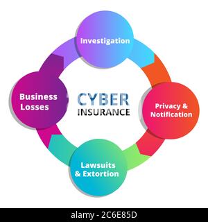 Cyber-Versicherung Untersuchung Privatsphäre Benachrichtigung Klagen Erpressung Geschäftsverluste Infografiken mit bunten flachen Stil. Stock Vektor