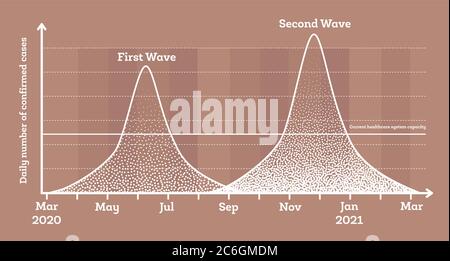 Zweite Welle des Ausbruchs der Coronavirus COVID-19 Pandemie. Vektorgrafik. Stock Vektor